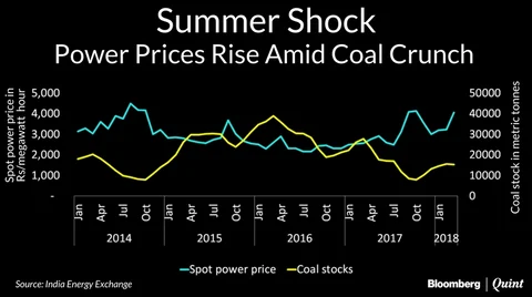 Scorching Summer Will Add To India’s Power Distress