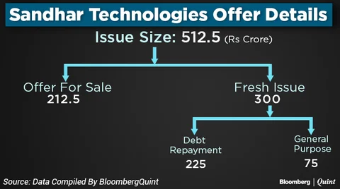 Sandhar Technologies IPO Opens: Here’s All You Need To Know