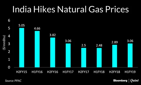 India Hikes Natural Gas Price To Its Highest In Two Years