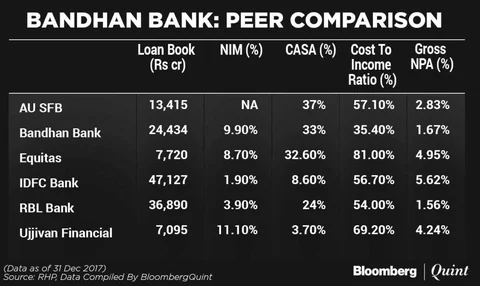 Bandhan Bank Is India’s Eighth Largest Lender By Market Value