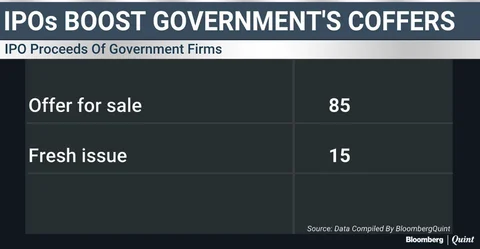LIC Funded Nearly 50% Of Government IPOs In FY18