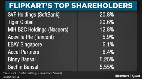 This May Help Flipkart Demand $20-Billion Valuation From Walmart