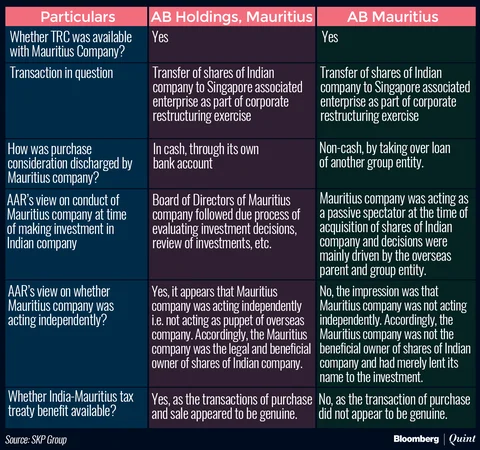 A Case Of Divergent AAR Judgements On Mauritius Tax Treaty Benefits