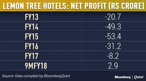 Lemon Tree Hotels IPO: Here’s All You Need To Know