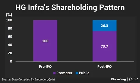 HG Infra Engineering Falls 6.4% Below IPO Price On Stock Market Debut