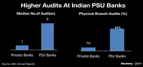State-Owned Banks Worst Hit By Fraud Despite Spending More On Audits