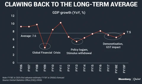 India Can No Longer Spend Its Way To Higher Growth