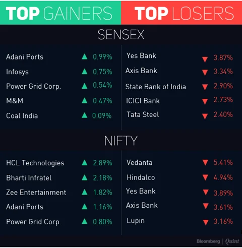 Sensex, Nifty Fall To Five-Month Low Amid Trade War Worries