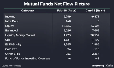 Equity Inflows Snap Two-Month Downtrend