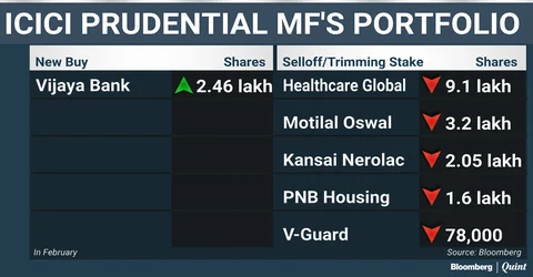 What India’s Top Three Mutual Funds Bought And Sold In February