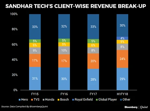 Sandhar Technologies IPO Opens: Here’s All You Need To Know