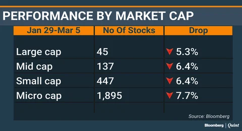 Mid- And Small-Cap Stocks Lead The Fall