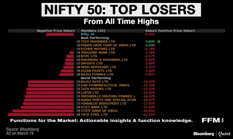 Nifty Worst Performer Since Global Sell-Off In January. Here’s Why
