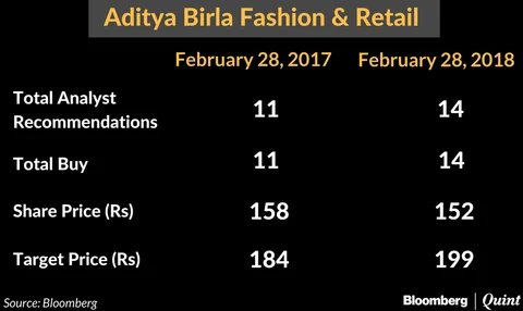 All ‘Buys’ But No Gains For This Indian Stock