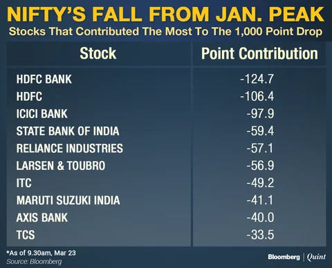 Nifty Slips Below 10,000: Stocks That Led The Decline From January Peak