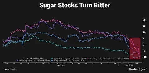 Sugar Stocks Slide As Higher Output In India Will Add To Global Glut