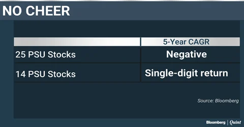 Not Just Banks, Most PSU Stocks Have Disappointed Investors