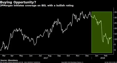 JPMorgan Initiates Coverage On Bharat Electronics With “Outperform” Rating