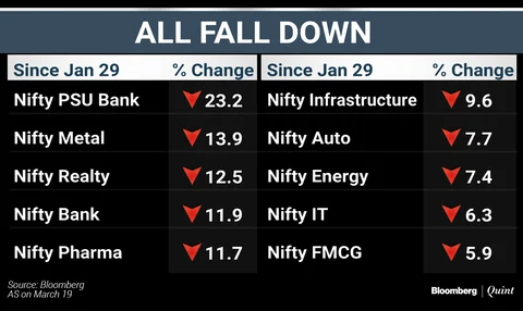 Nifty Worst Performer Since Global Sell-Off In January. Here’s Why