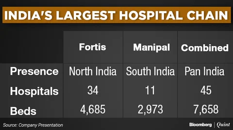 Why Fortis Healthcare Shares Plunged After Its Deal With Manipal Health