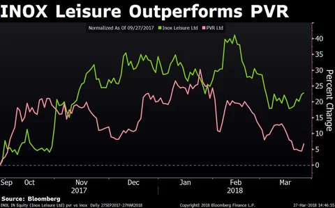 Why Analysts Are Betting On INOX Over PVR