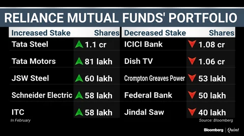 What India’s Top Three Mutual Funds Bought And Sold In February