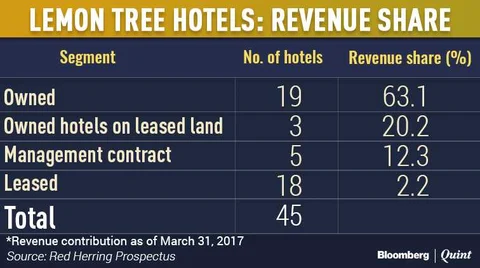 Lemon Tree Hotels IPO: Here’s All You Need To Know