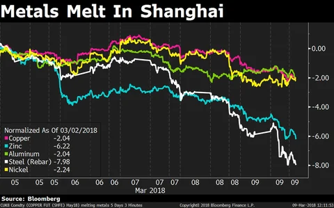 Uncertainty Over Tariffs Drives Down Commodity Prices