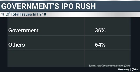 LIC Funded Nearly 50% Of Government IPOs In FY18