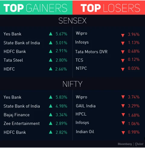 Sensex Surges 470 Points Led By Banks, Recoups Friday’s Losses