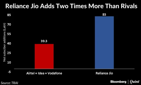 Reliance Jio’s New Users Twice Of Bharti Airtel, Vodafone And Idea’s Put Together