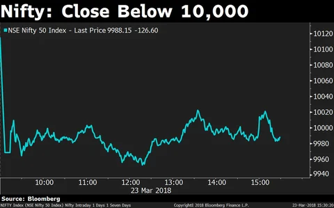 Sensex, Nifty Fall To Five-Month Low Amid Trade War Worries