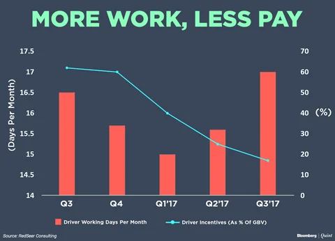 The Lure Of Ola-Uber Economy Is Waning In Jobs-Starved India