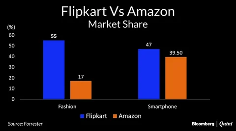 This Is Why Amazon Hasn’t Beaten Flipkart In India Yet