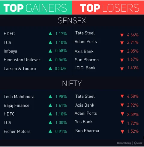 Sensex, Nifty Post Worst Weekly Performance In A Month