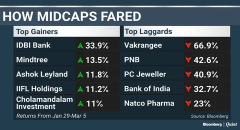 Mid- And Small-Cap Stocks Lead The Fall
