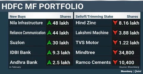 What India’s Top Three Mutual Funds Bought And Sold In February