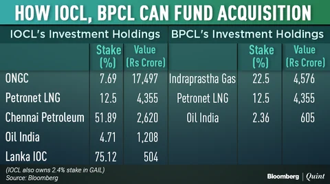 IOC, BPCL May Have To Raise Debt If They Buy Government’s Stake In GAIL