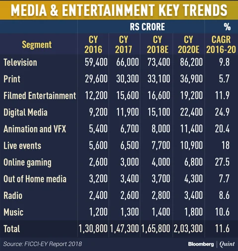 Media And Entertainment To Become A Rs 2 Lakh Crore Industry By 2020