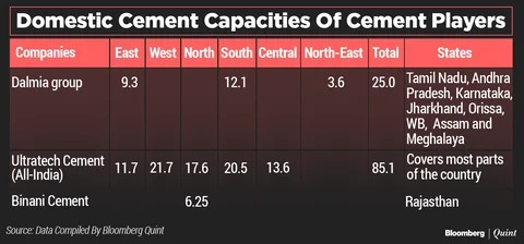 What UltraTech’s Revised Bid For Binani Means