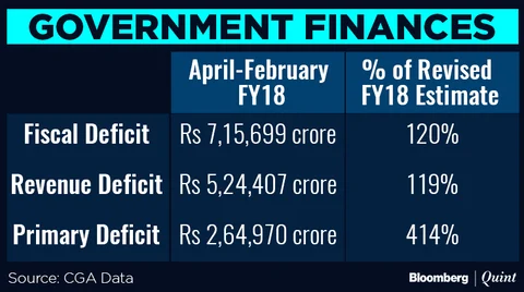 India’s Fiscal Deficit Reaches 120% Of Revised Full-Year Target
