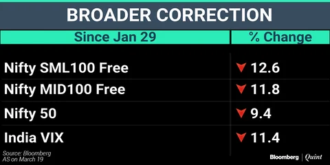 Nifty Worst Performer Since Global Sell-Off In January. Here’s Why