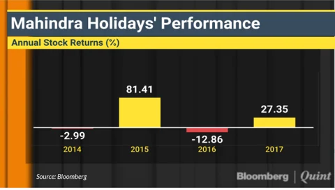 Mahindra Holidays May Gain Over 30% This Year, Kotak Securities Says