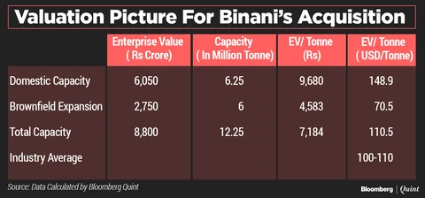 What UltraTech’s Revised Bid For Binani Means