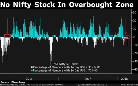This Technical Indicator Suggests Nifty’s Correction Is Coming To An End