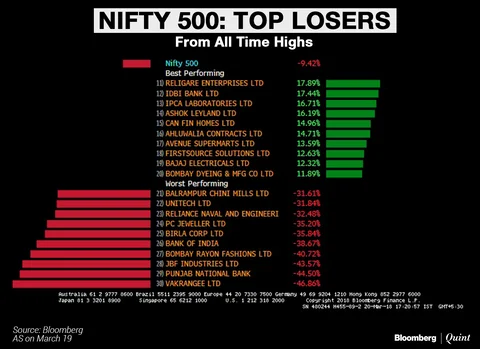 Nifty Worst Performer Since Global Sell-Off In January. Here’s Why