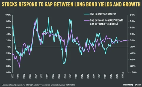 Why And How Long Bond Yields Matter To Equities