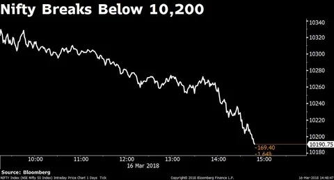 Sensex, Nifty Post Third Weekly Loss Amid Setback For Ruling BJP