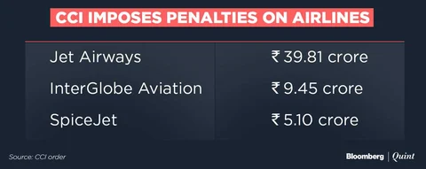 CCI: India’s Anti-Trust Regulator Fines Airlines For Cartelisation In Cargo Business