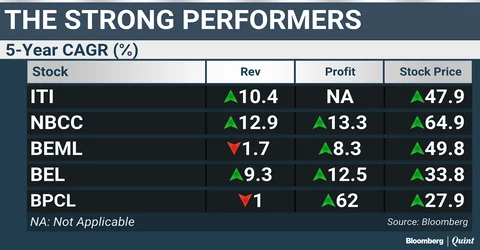 Not Just Banks, Most PSU Stocks Have Disappointed Investors